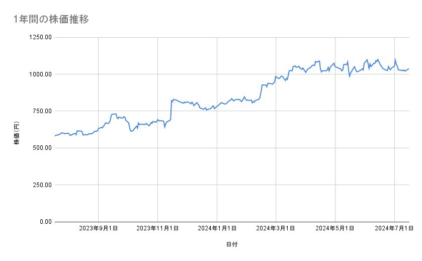 出光興産の株価推移(1年間)