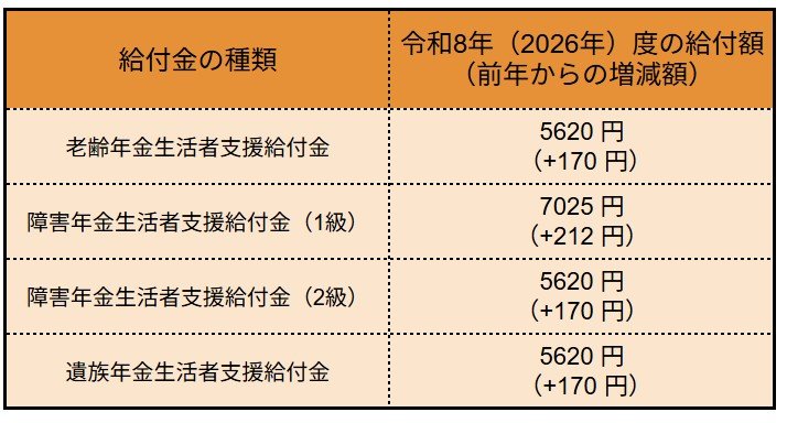 年金生活者支援給付金の支給金額