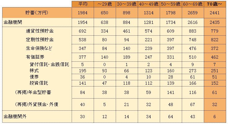 50歳代世帯「貯蓄の内訳」金融資産の種類別に確認