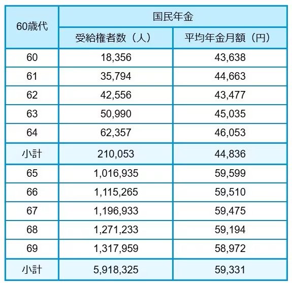 【国民年金一覧表】60歳代(60〜69歳)