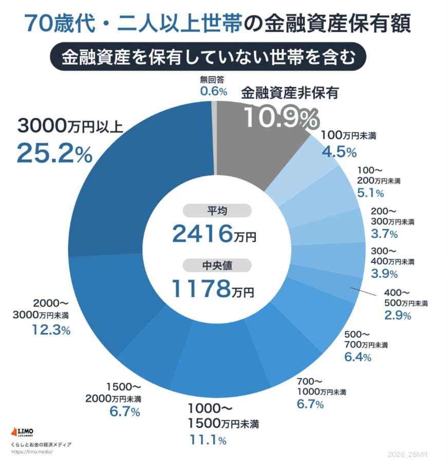 70歳代の貯蓄額