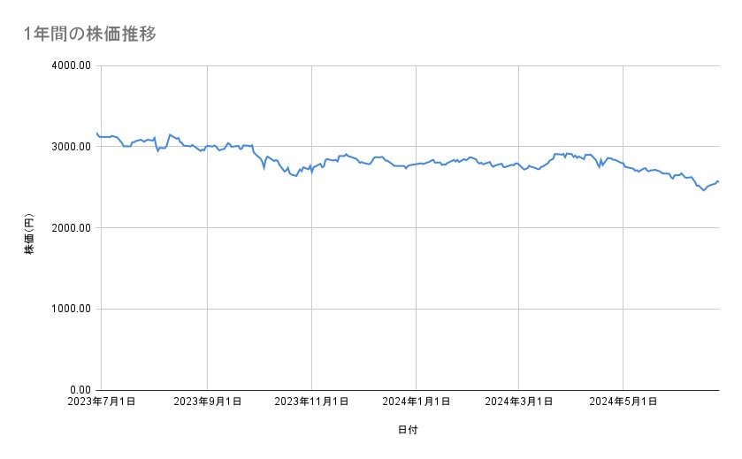 JALの株価推移（1年間）
