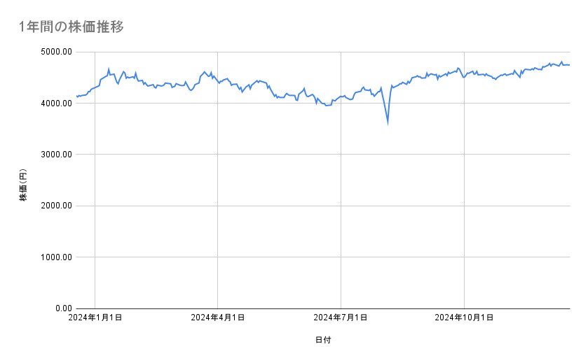 大和ハウス工業の株価推移(1年間)