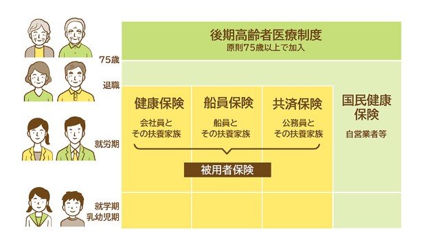 後期高齢者医療制度と公的医療保険のしくみ