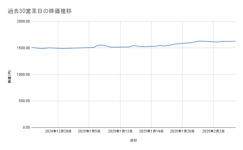 日本郵政の株価推移（過去30営業日）