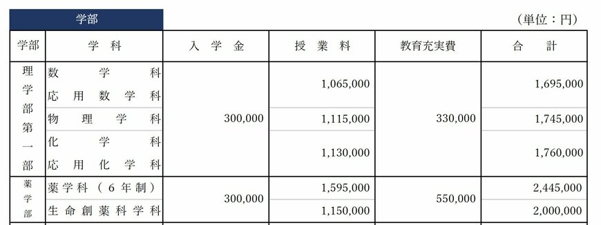東京理科大学薬学部学費