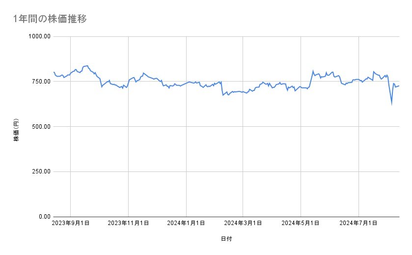 東レの株価推移(1年間)