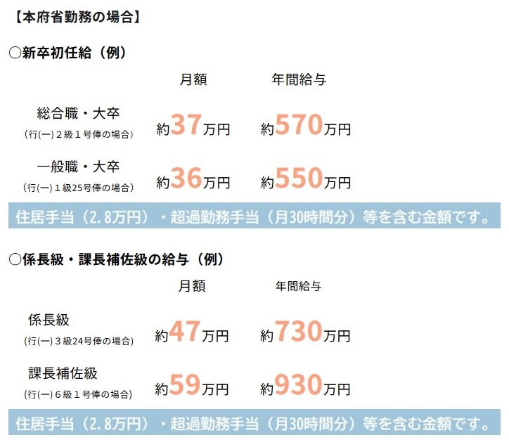 国家公務員給与
