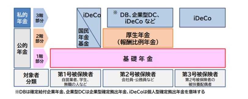 私的年金について