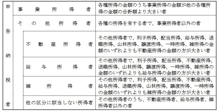 申告納税者