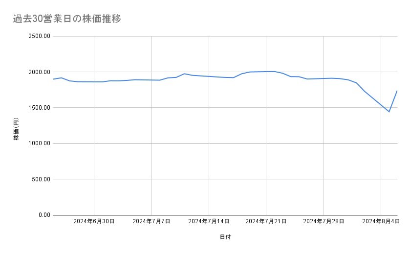 キッコーマンの株価推移(過去30営業日)