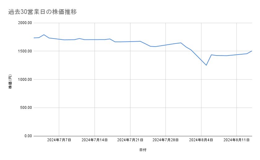 ホンダの株価推移(過去30営業日)