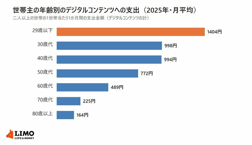 総務省統計局の家計消費状況調査2025年をもとに、二人以上の世帯のデジタルコンテンツへの1か月間の支出を世帯主の年齢階級別に並べた横棒グラフ。29歳以下1404円、30歳代998円、40歳代994円、50歳代772円、60歳代489円、70歳代225円、80歳以上164円