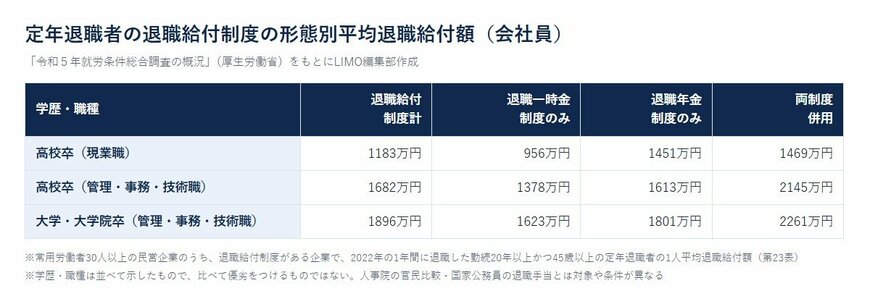 定年退職者の退職給付制度の形態別平均退職給付額（会社員）