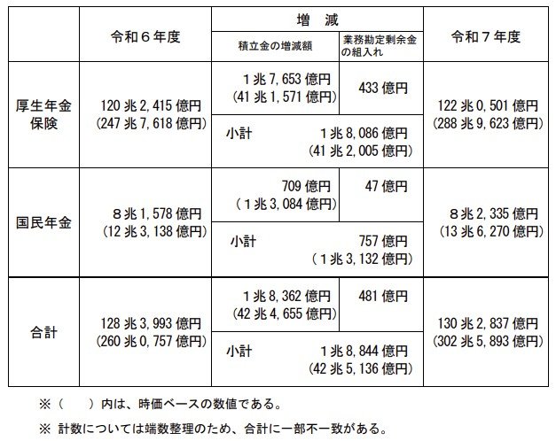 令和7年度決算結了後の年金積立金
