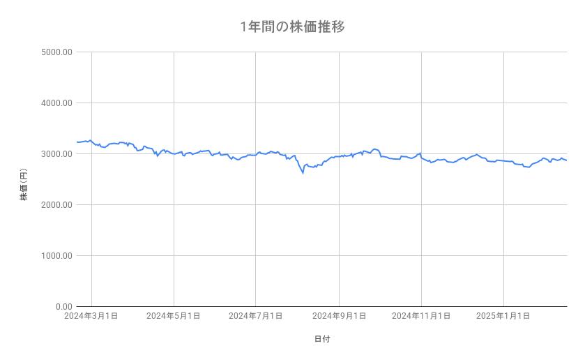 <strong>ANAホールディングスの株価推移（1年間）</strong><br type="_moz">