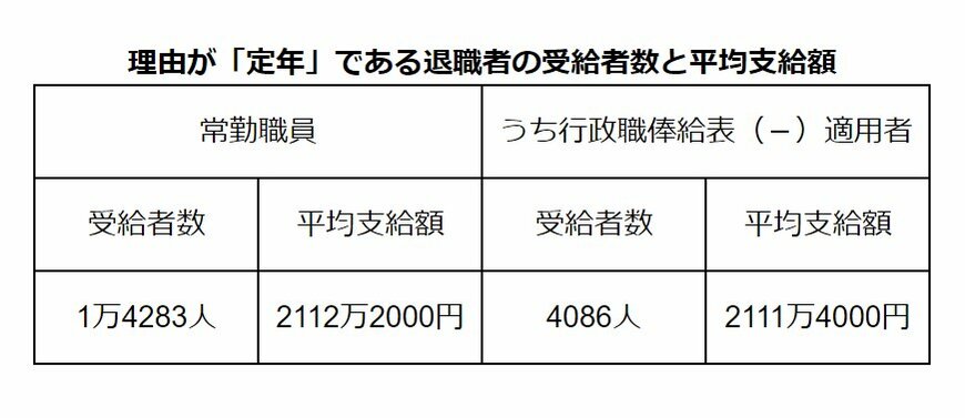国家公務員の退職金(定年退職)