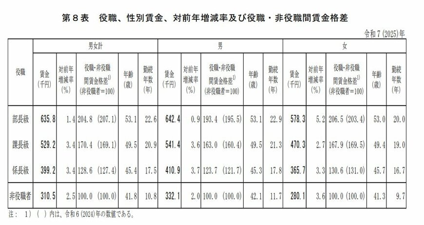 役職別データ