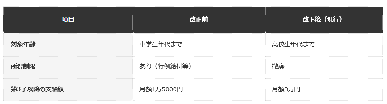 前提：こども家庭庁公表の資料に基づく編集部整理（令和6年10月改正前後）