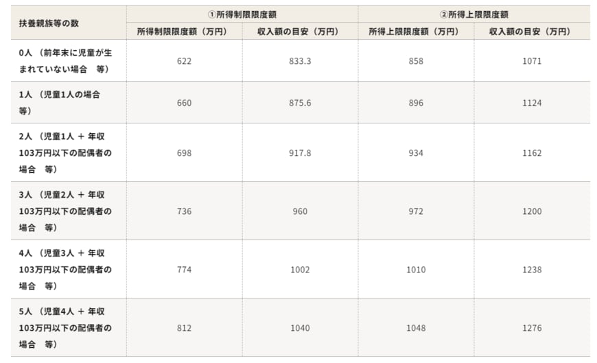 特例給付になる「所得制限限度額」と、児童手当が支払われない「所得上限限度額」