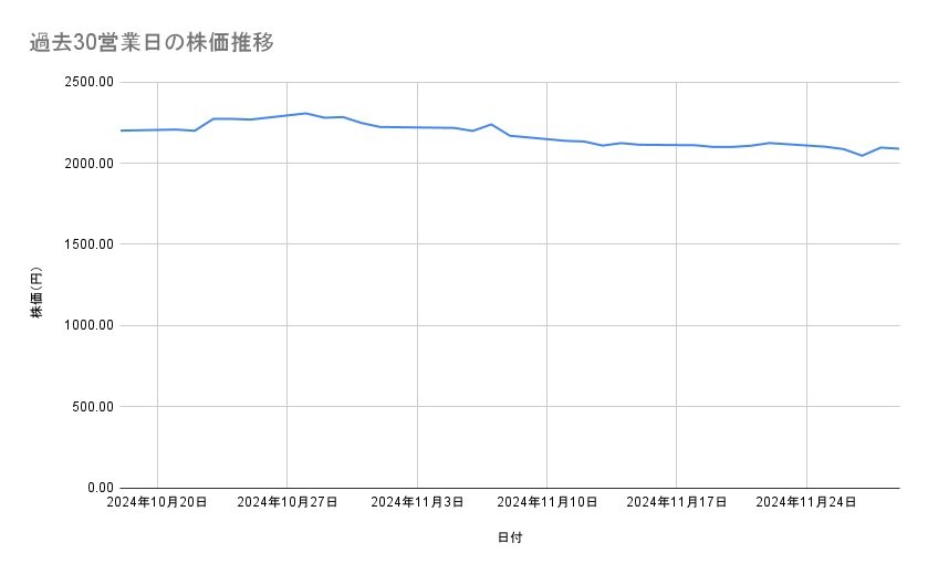 <strong>キリンホールディングスの株価推移(過去30営業日)</strong><br type="_moz">