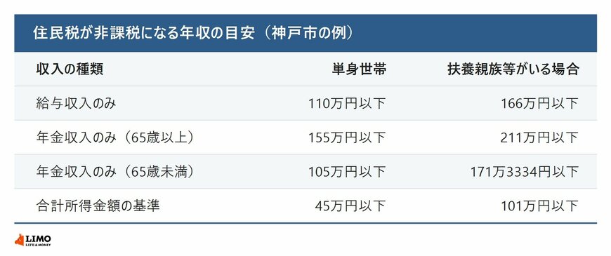 住民税が非課税になる年収の目安