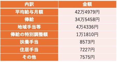 国家公務員の平均給与月額