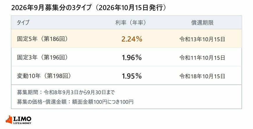 2026年9月募集分の個人向け国債3タイプの利率と償還期限をまとめた一覧表