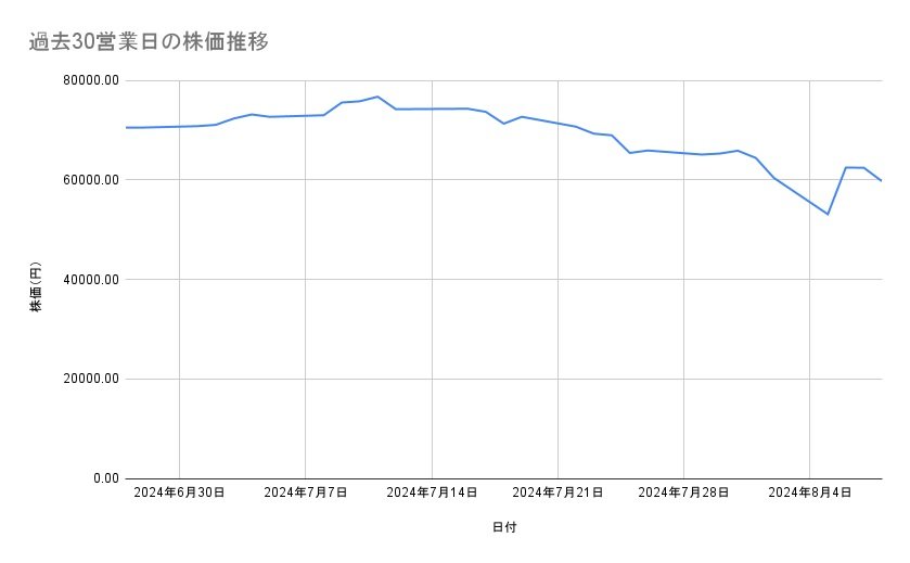 キーエンスの株価推移（過去30営業日）