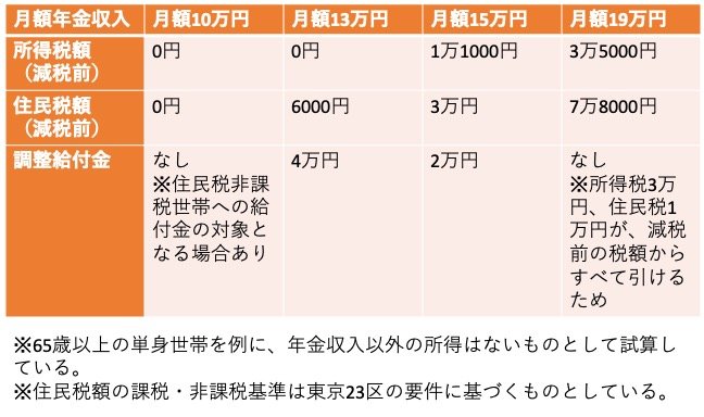 【年金収入の金額別】調整給付金の金額