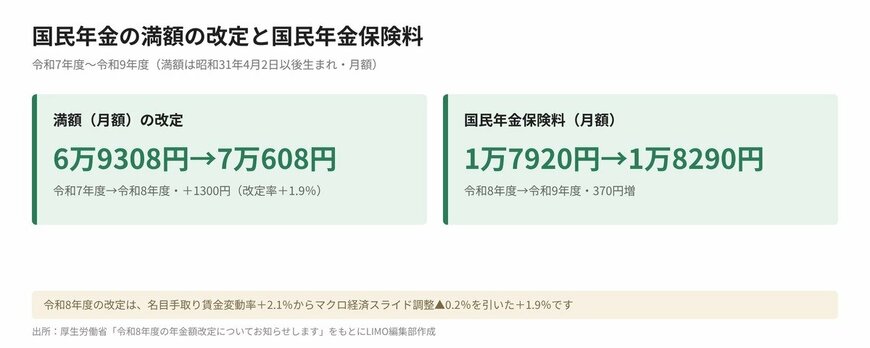 国民年金の満額の改定と国民年金保険料（令和8年度・令和9年度）