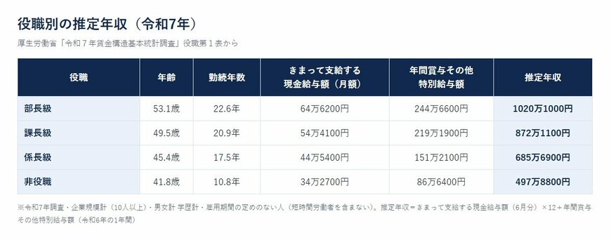 役職別の推定年収（令和7年・短時間労働者を含まない）