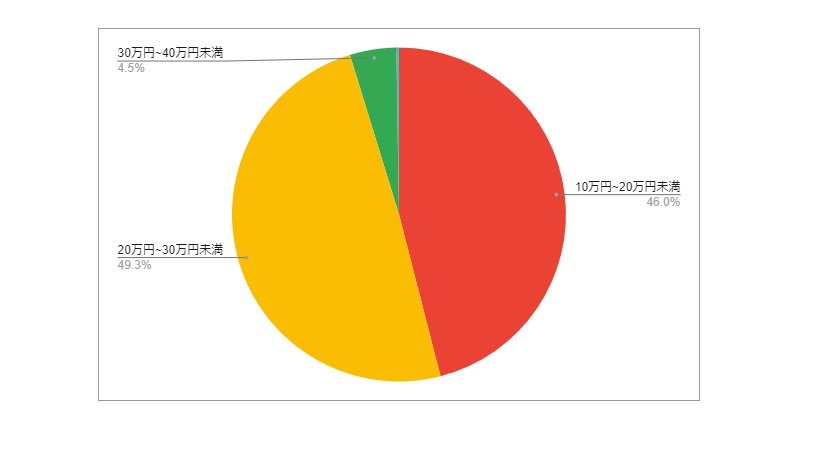一般事務、事務補助の求人データをもとに作成した月給分布の円グラフ