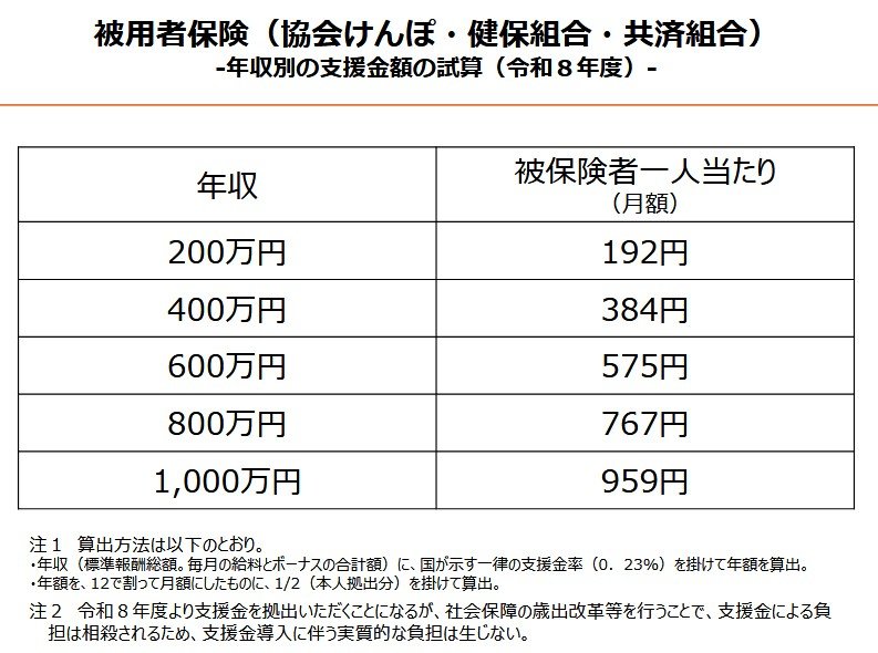 被用者保険（協会けんぽ・健保組合・共済組合）-年収別の支援金額の試算（令和８年度）-