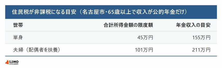 名古屋市の基準で、65歳以上で収入が公的年金だけの場合に住民税が非課税になる目安。単身は合計所得金額の限度額45万円で年金収入155万円、配偶者を扶養する夫婦は限度額101万円で年金収入211万円