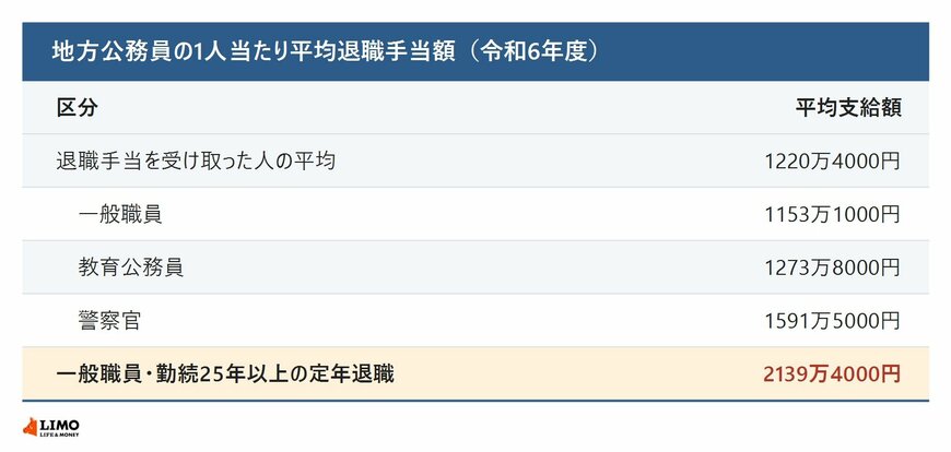 地方公務員の1人当たり平均退職手当額