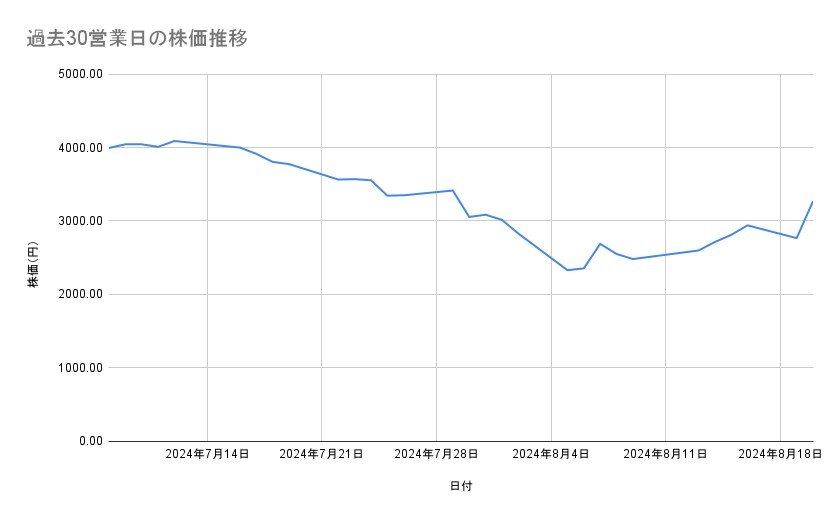 さくらインターネットの株価推移(過去30営業日)