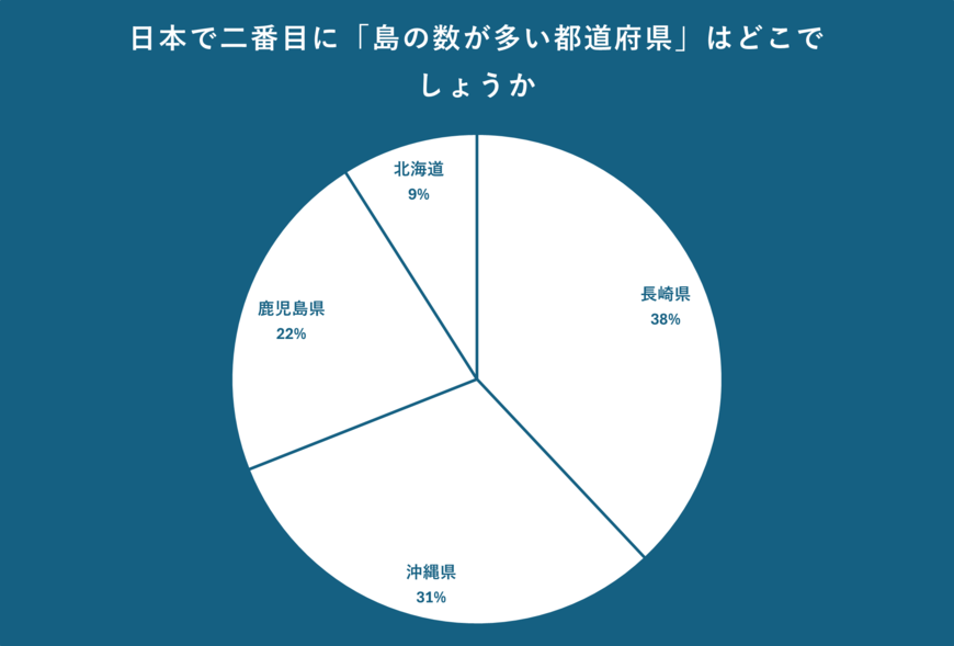 日本で二番目に「島の数が多い都道府県」について