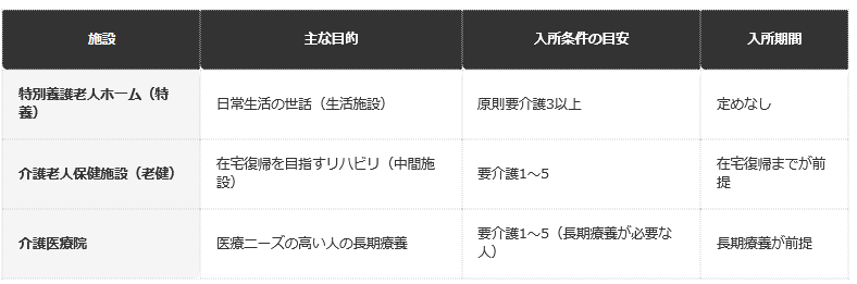 特養・老健・介護医療院の目的と入所条件の比較