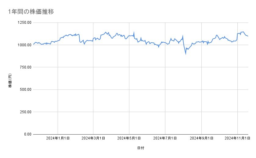 旭化成の株価推移(1年間)