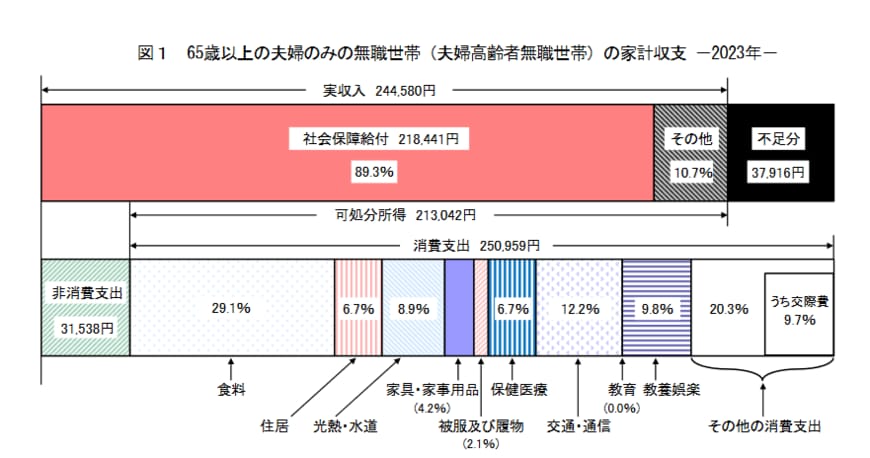 65歳以上無職夫婦のみ世帯の家計収支