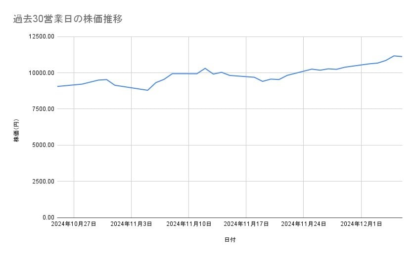 リクルートホールディングスの株価推移(過去30営業日)