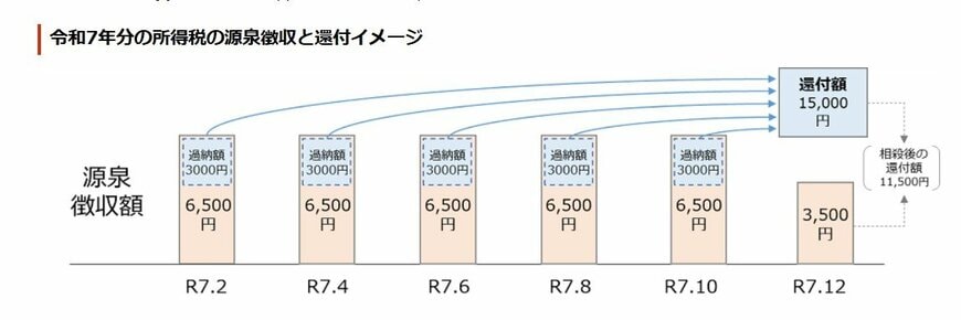 令和7年分の所得税の源泉徴収と還付イメージ
