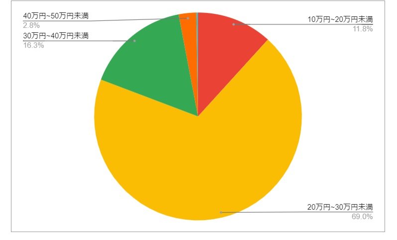 愛知県半田市の月給分布の円グラフ