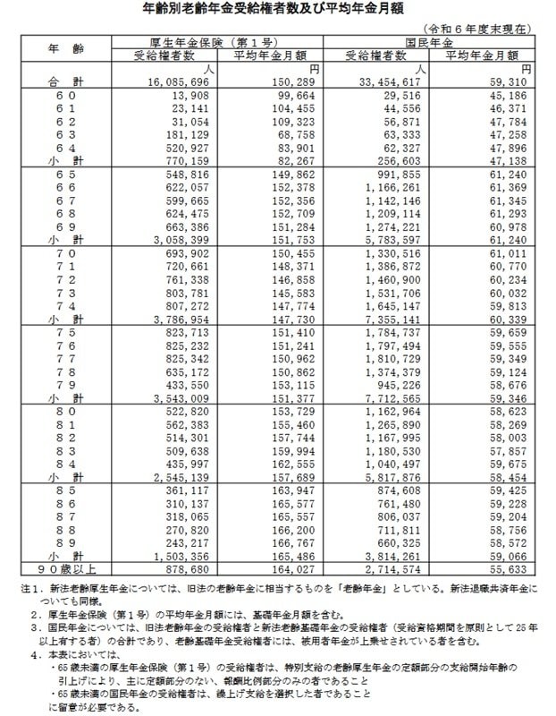 各年齢における厚生年金・国民年金の平均受給額