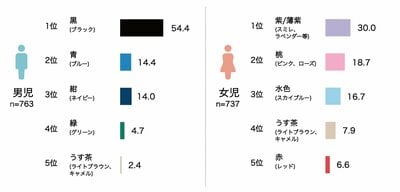 購入したランドセルの色の調査結果