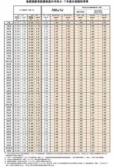2025年度の均等割と所得割率・月額平均保険料
