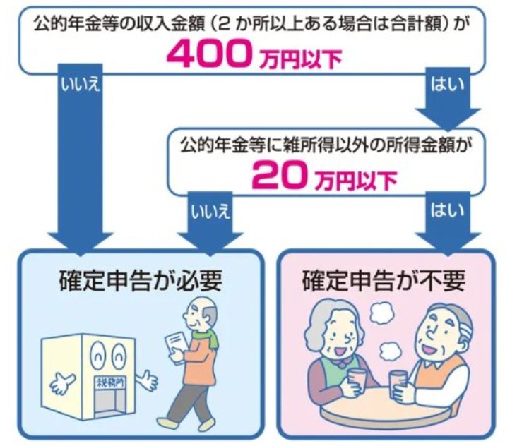 出所：政府広報オンライン「ご存じですか？年金受給者の確定申告不要制度」
