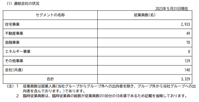 出所：タマホーム「有価証券報告書」