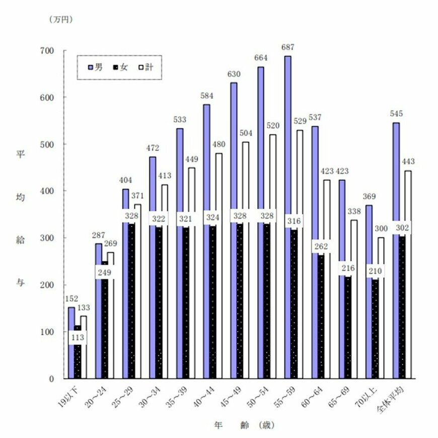 出所：国税庁「令和3年分民間給与実態統計調査」（2022年9月）